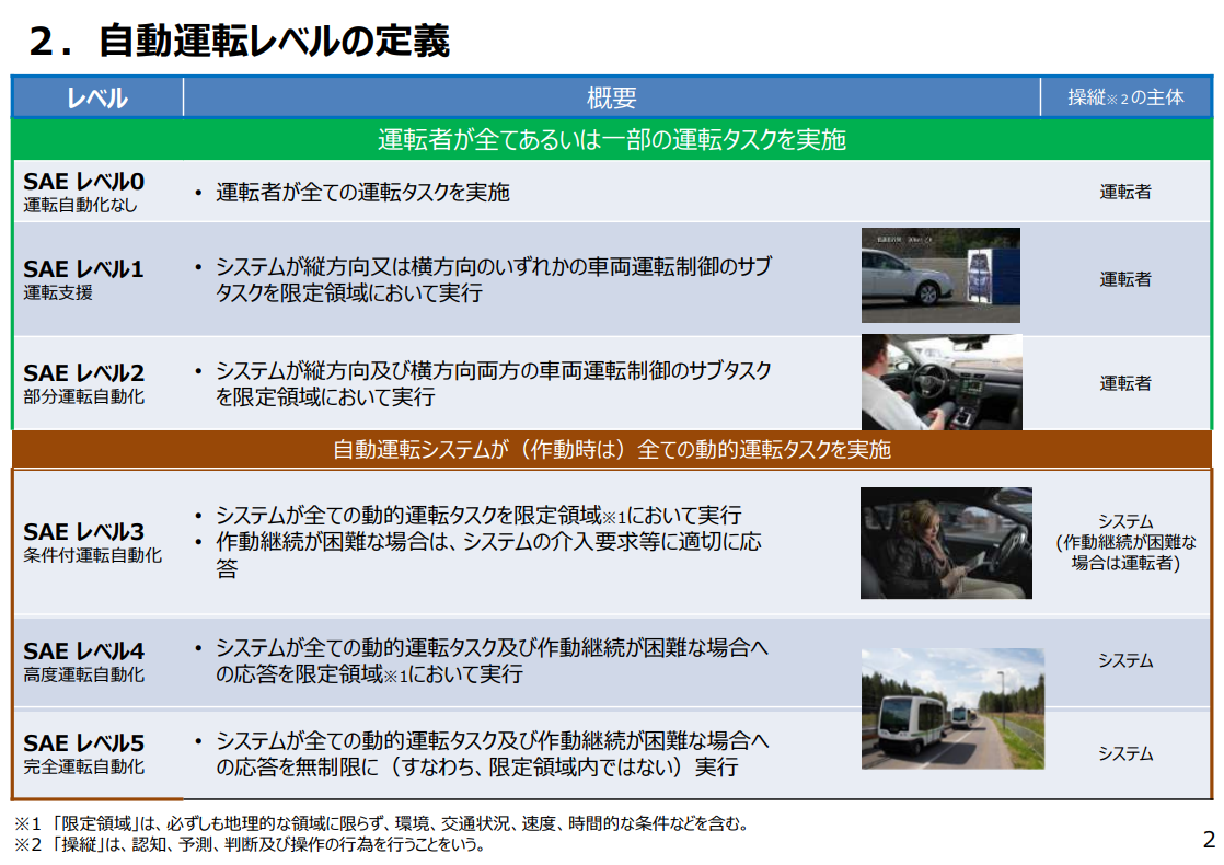 自動運転のレベル分けとは？レベル0～5までを一挙解説 - スマート
